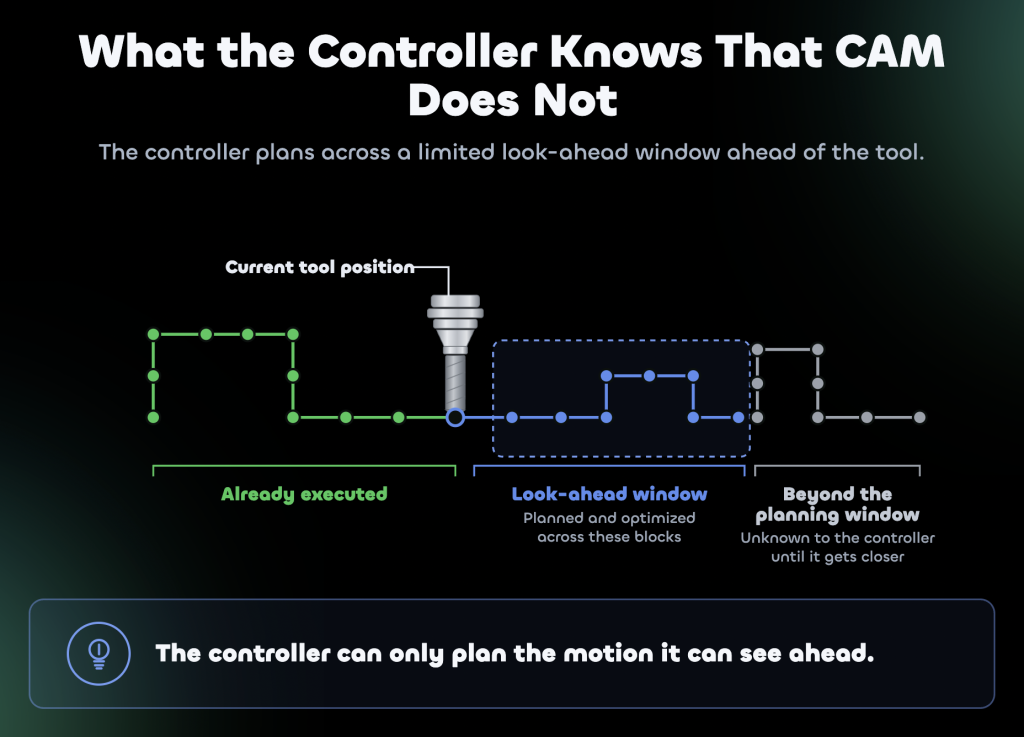 What the controller knows